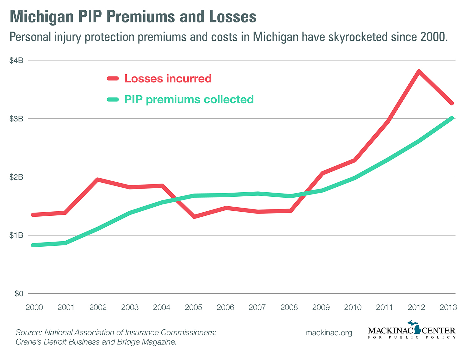 New Analysis Auto Insurance Costs Out Of Control Michigan within dimensions 1500 X 1150