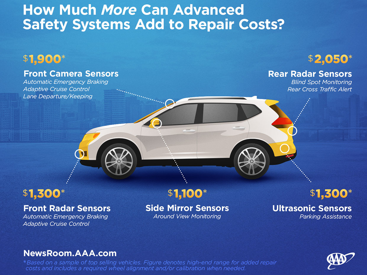 New Auto Safety Technologies Push Repair Bills Up Ieee inside size 1240 X 930