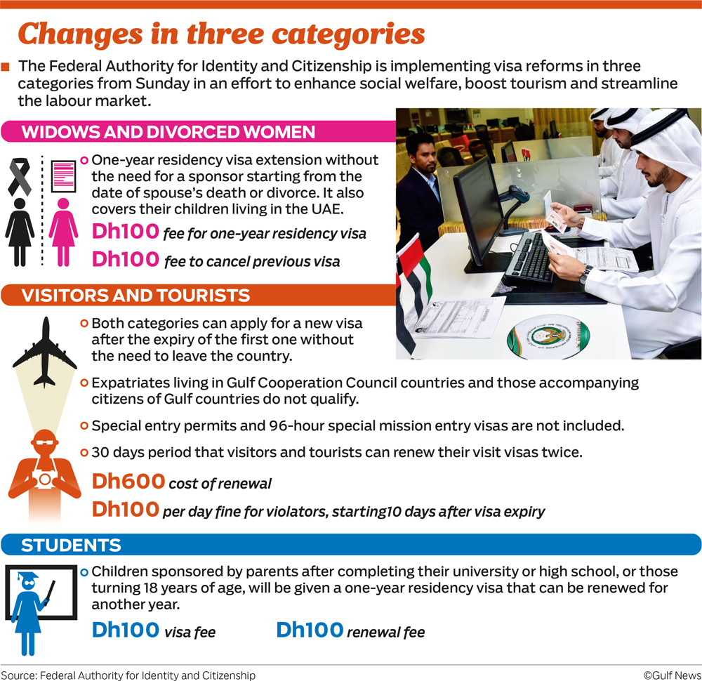 New Visa Rules For Uae Visitors From October 21 Government regarding sizing 1000 X 970