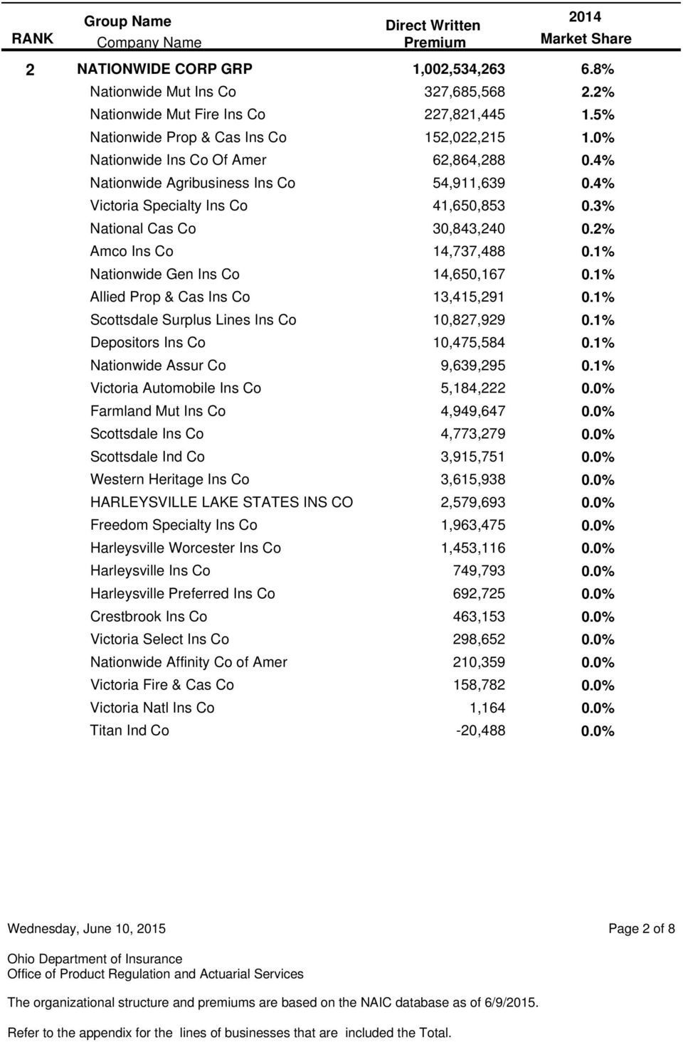 Ohio Property And Casualty Insurance Market Share Report throughout measurements 960 X 1465