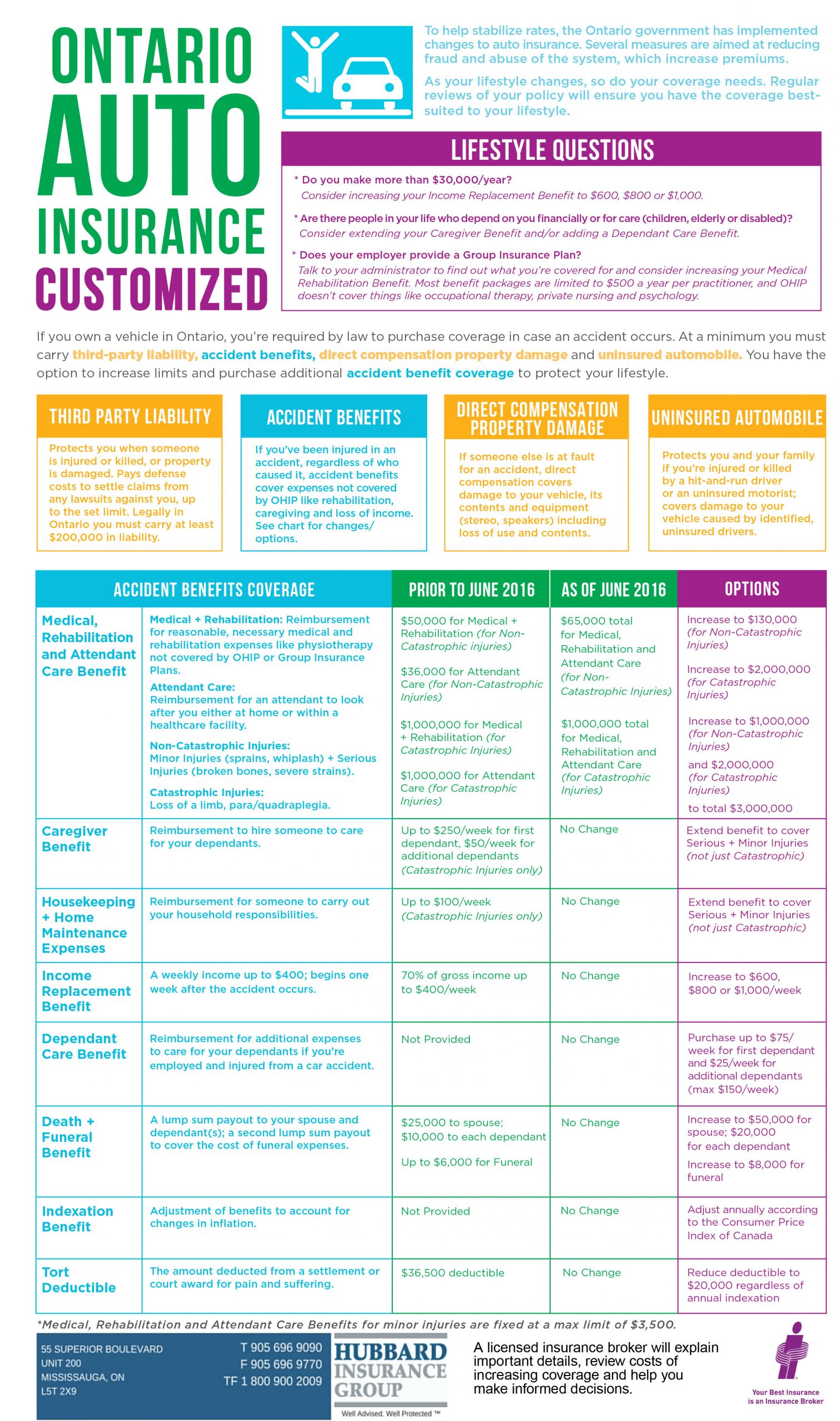 Ontario Auto Insurance Changes Hubbard Insurance News inside measurements 2483 X 4198