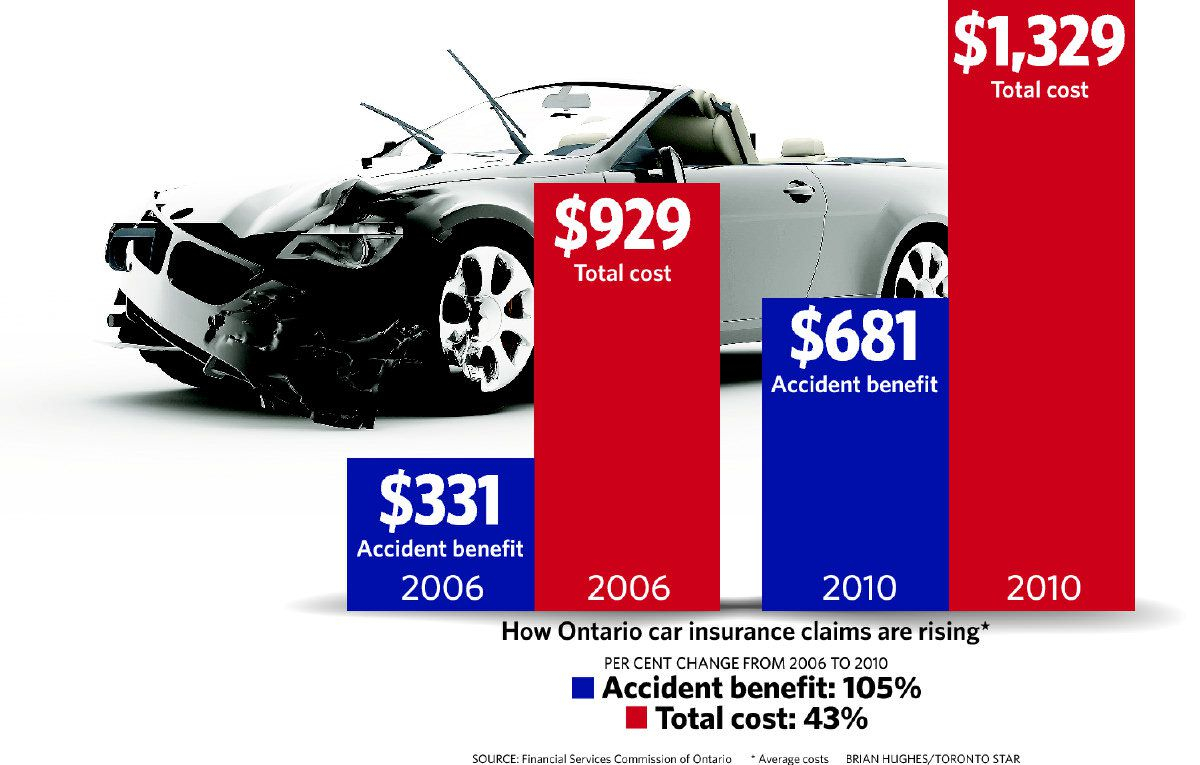 Ontario Car Insurance Good News And Bad News The Star regarding proportions 1200 X 765