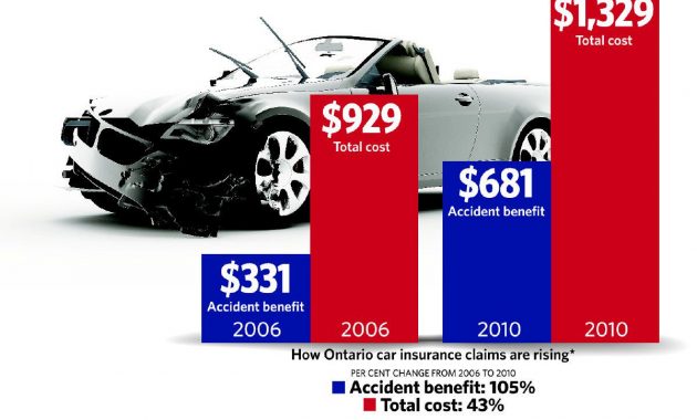 Ontario Car Insurance Good News And Bad News The Star within measurements 1200 X 765