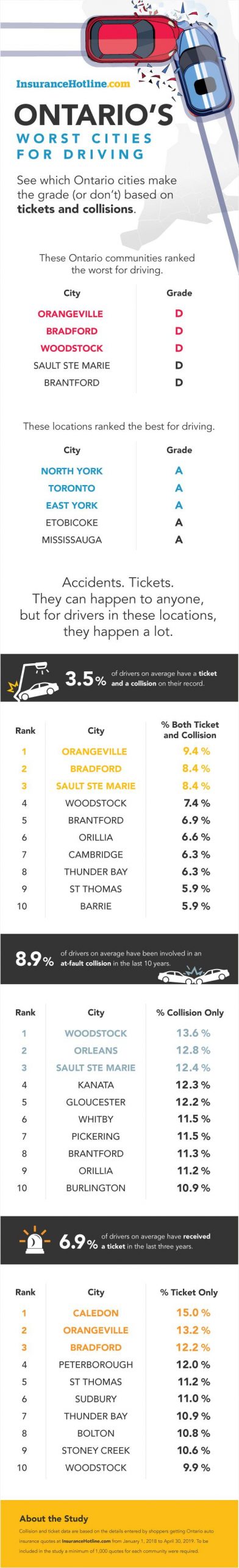 Ontarios Worst Cities For Driving 2019 Insurancehotline intended for sizing 601 X 3924