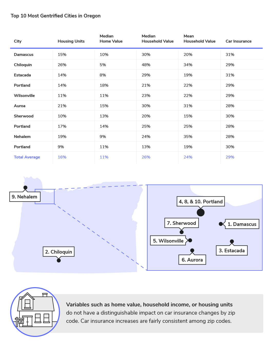 Oregon Car Insurance Unaffected Rapid Gentrification for measurements 1068 X 1369