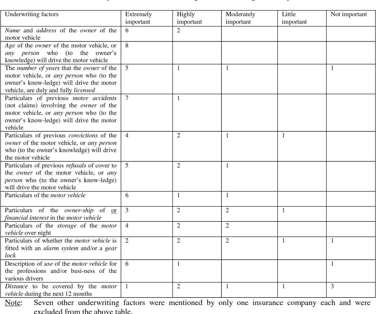 Pdf The Underwriting Process Of Motor Vehicle Insurance for size 1302 X 1086