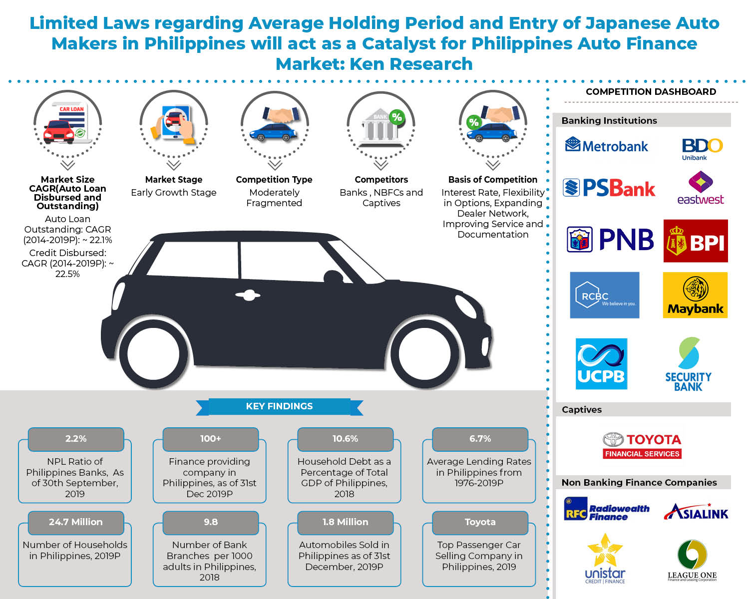 Philippines Auto Finance Market Philippines Auto Finance for size 1500 X 1200