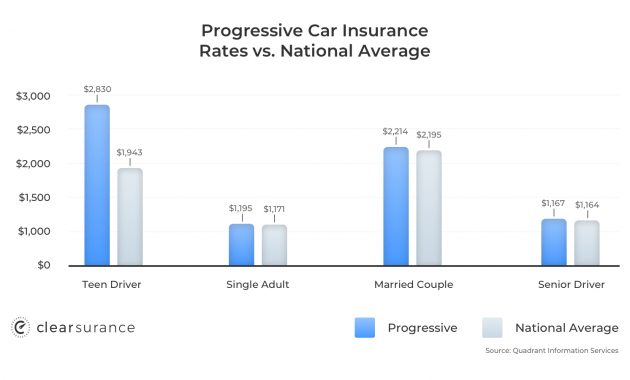 Progressive Car Insurance Rates Discounts intended for sizing 1560 X 900