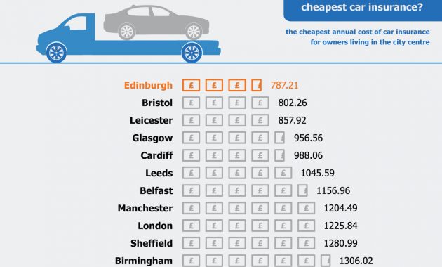 Ranked The Most Car Friendly Cities In The Uk Oponeocouk for measurements 1280 X 987