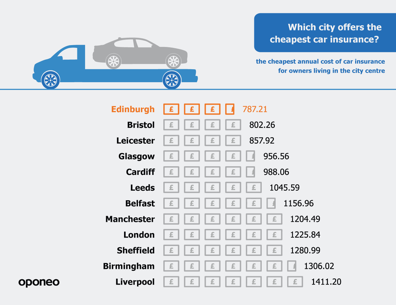 Ranked The Most Car Friendly Cities In The Uk Oponeocouk for measurements 1280 X 987