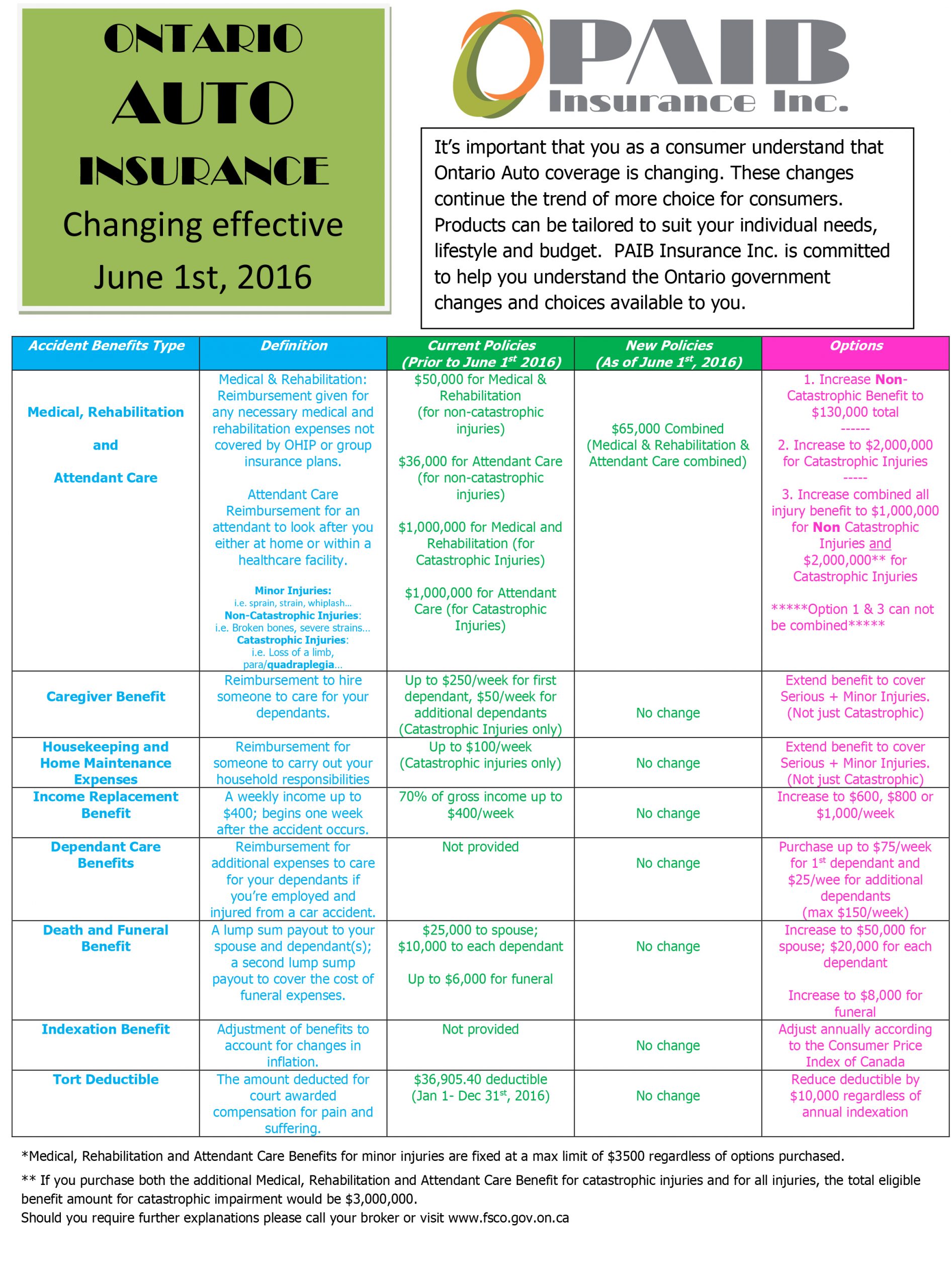 Recent Changes To Auto Insurance In Ontario Paib Insurance for dimensions 2329 X 3153