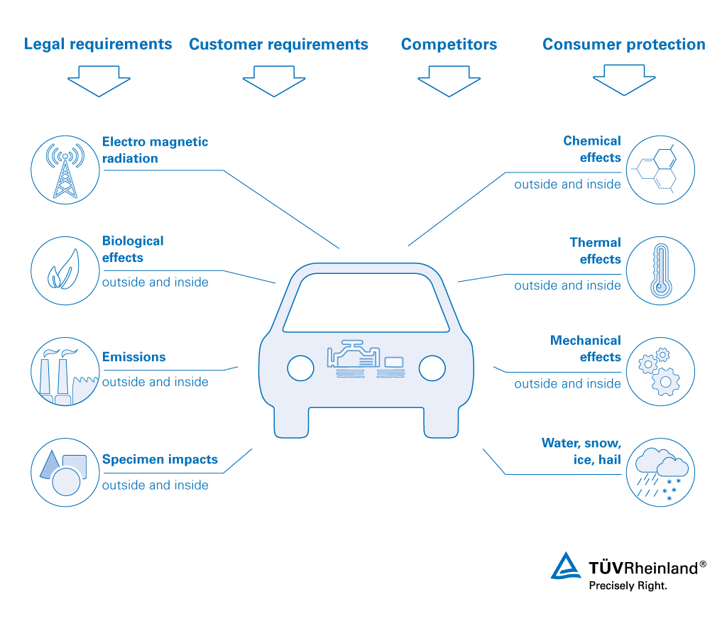 Recognized Testing For Vehicles Systems And Components Wo intended for proportions 1024 X 875