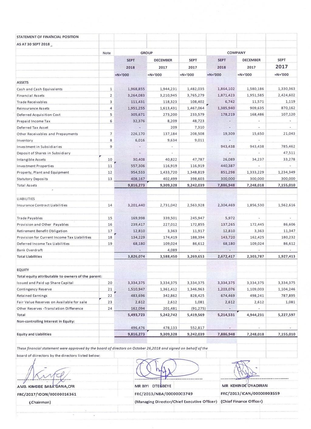 Regency Alliance Insurance Plc Un Audited Account For The in proportions 1024 X 1413