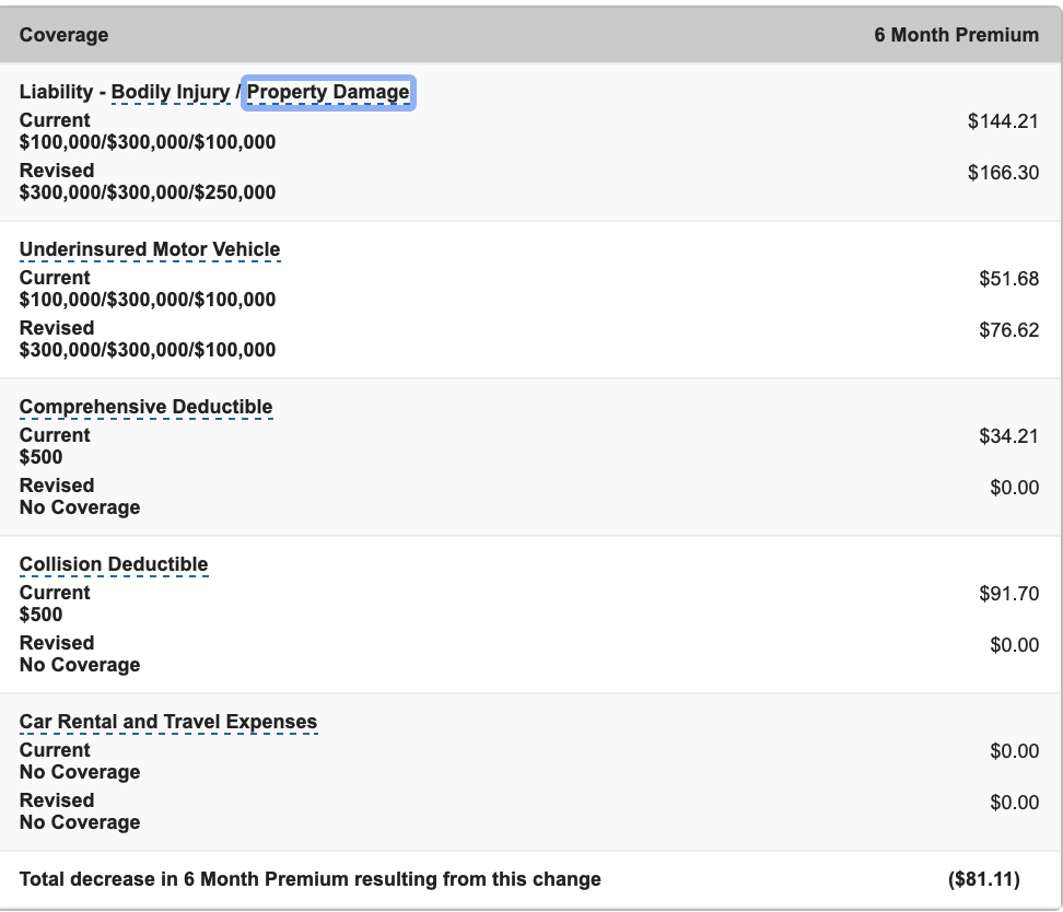 Reviewing Auto Insurance Dropping Comprehensive And throughout sizing 972 X 834