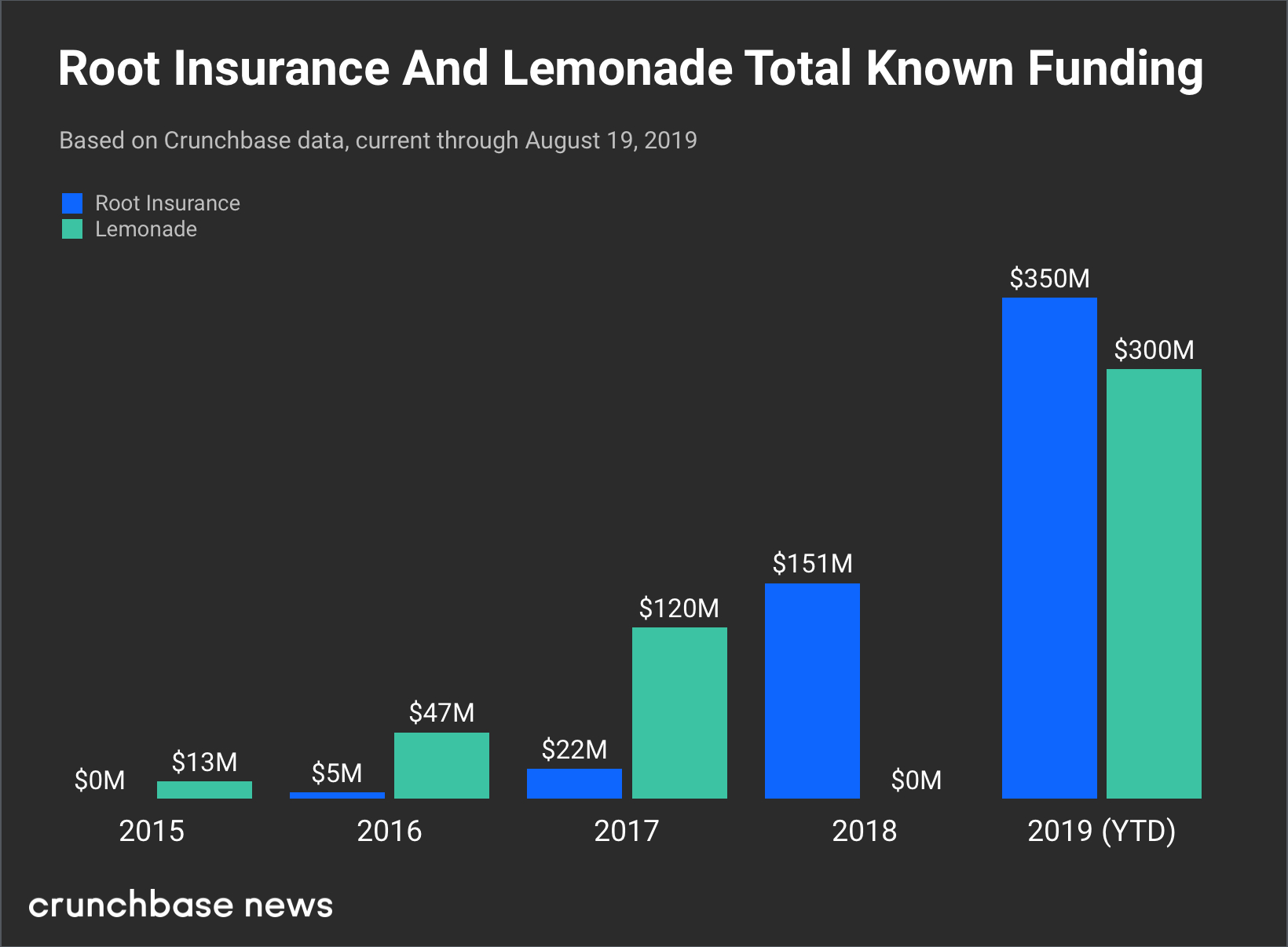 Root Insurance Raises 350m Series E Outpacing Lemonades within size 1640 X 1206