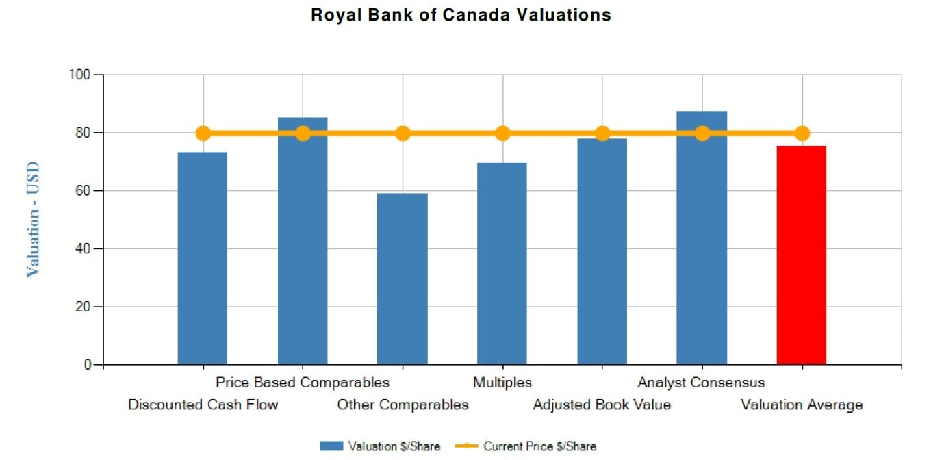 Royal Bank Of Canada Ry Discounted Cash Flow And with regard to proportions 1360 X 672