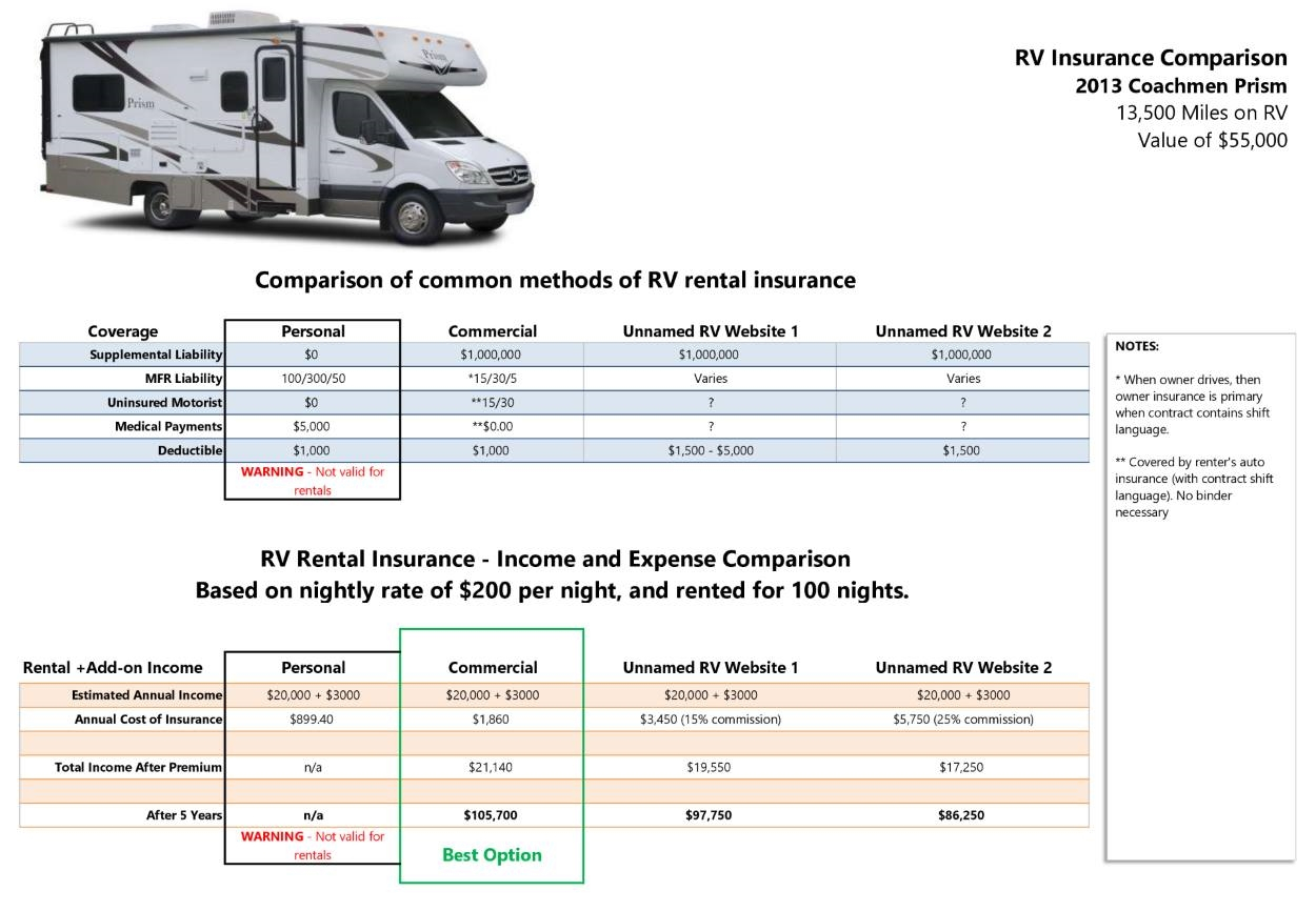 Rv Rental Insurance Commercial Rv Rental Insurance Vs for dimensions 1250 X 866