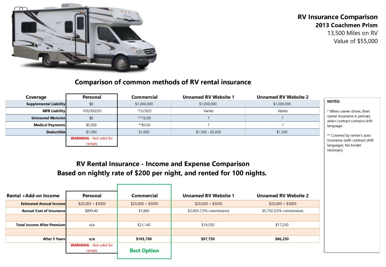 Rv Rental Insurance Commercial Rv Rental Insurance Vs intended for proportions 1250 X 866
