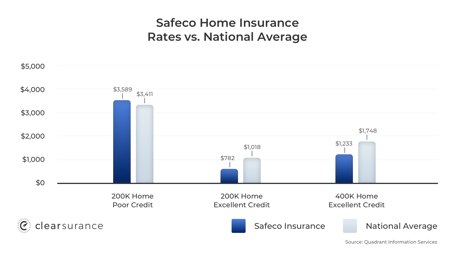 Safeco Insurance Rates Consumer Ratings Discounts with regard to dimensions 1560 X 900