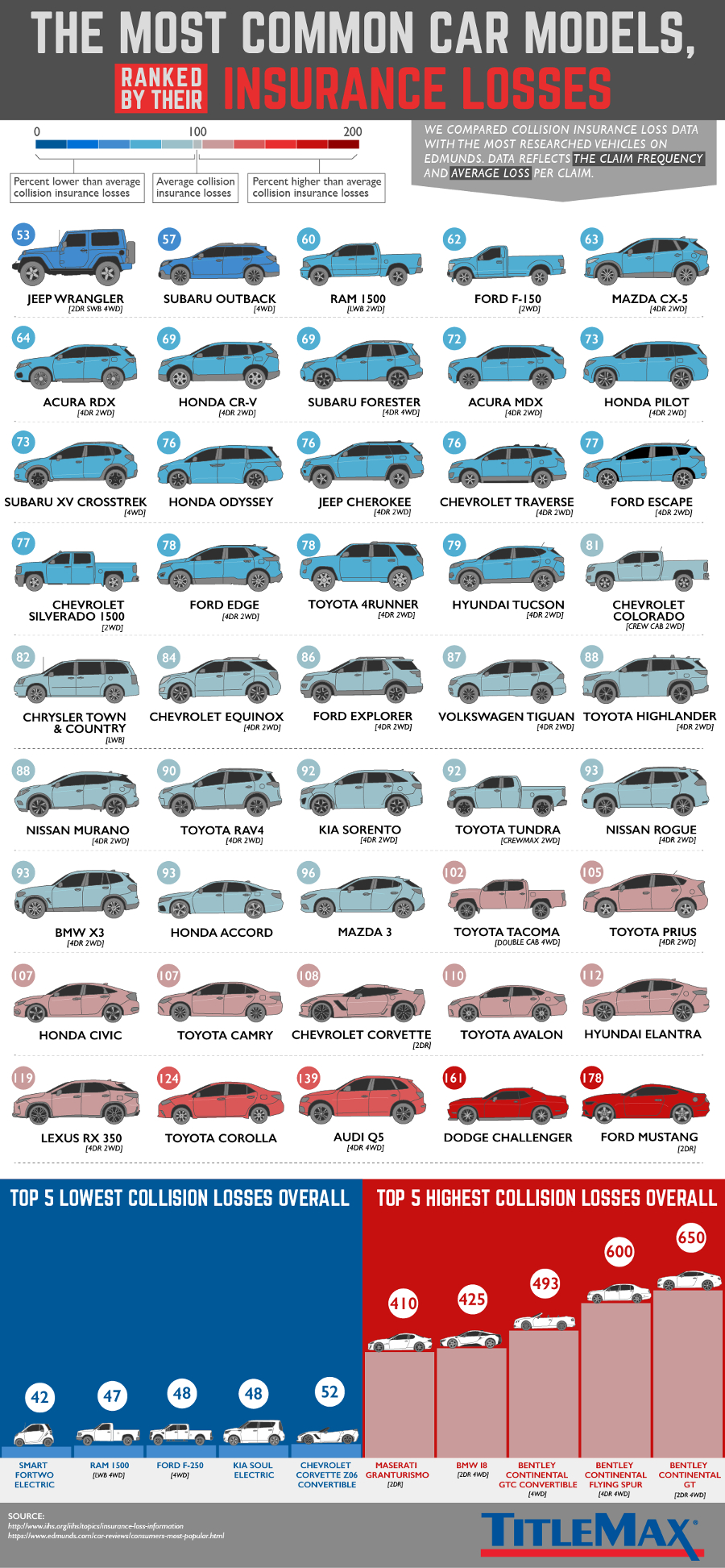 Safest And Most Dangerous Cars On The Road Infographic regarding proportions 900 X 1945