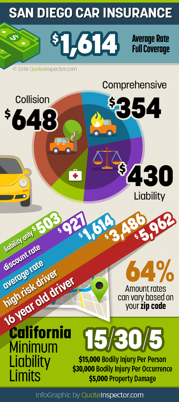 San Diego Car Insurance Rates regarding sizing 625 X 1400