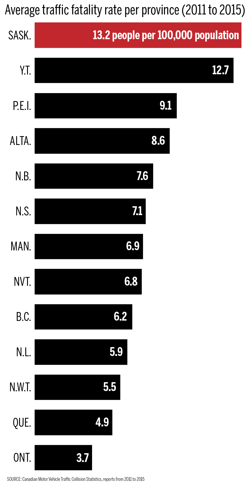 Saskatchewan Is The Most Dangerous Place To Drive In Canada inside proportions 850 X 1646