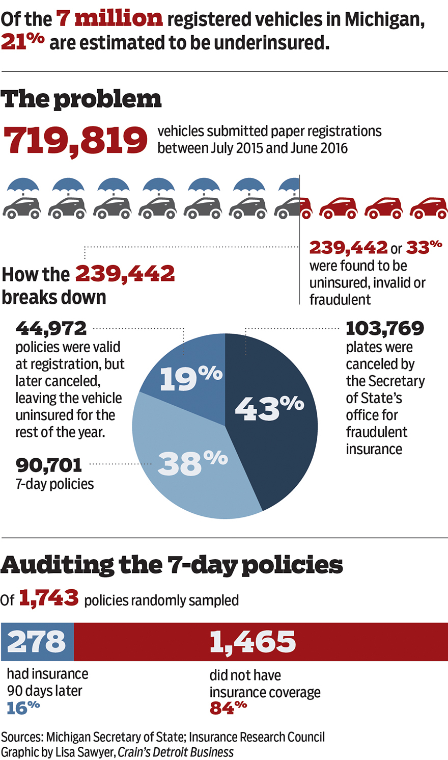 Solution To 7 Day Auto Insurance Could Be Difficult intended for size 880 X 1491