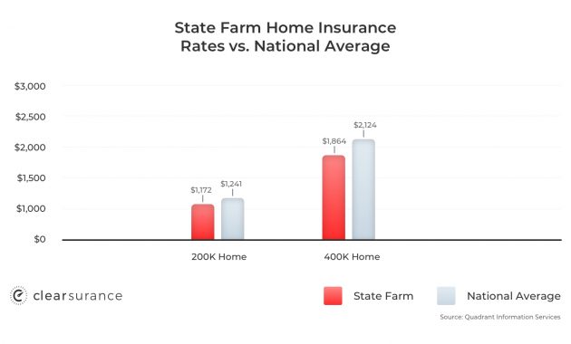 State Farm Insurance Rates Consumer Ratings Discounts with measurements 1560 X 900