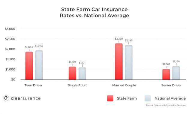 State Farm Insurance Rates Consumer Ratings Discounts within measurements 1560 X 900