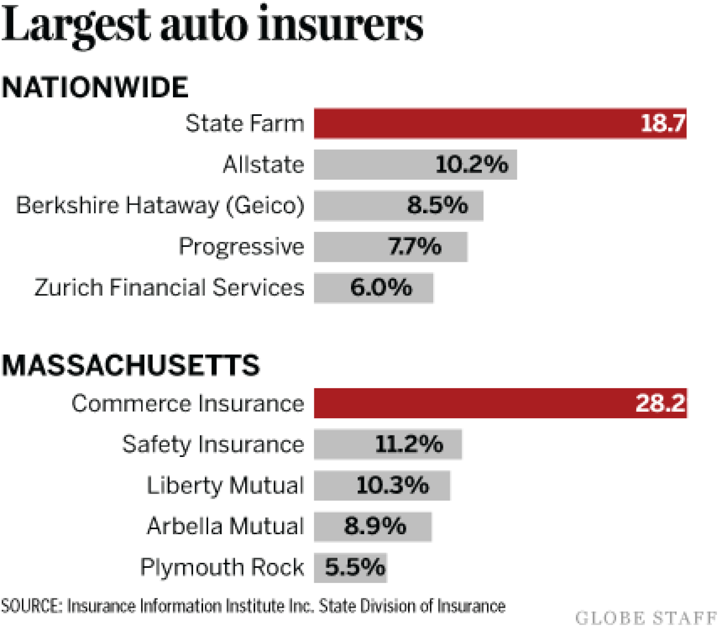 State Farm Stays Out Of Mass The Boston Globe pertaining to dimensions 1440 X 1256