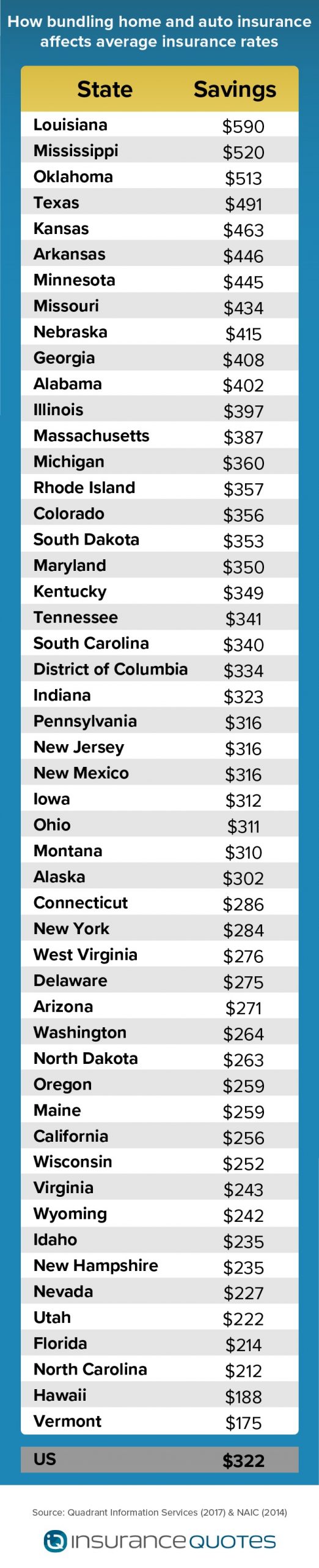 Study Bundling Your Insurance Policies Offers Some with regard to proportions 690 X 3384