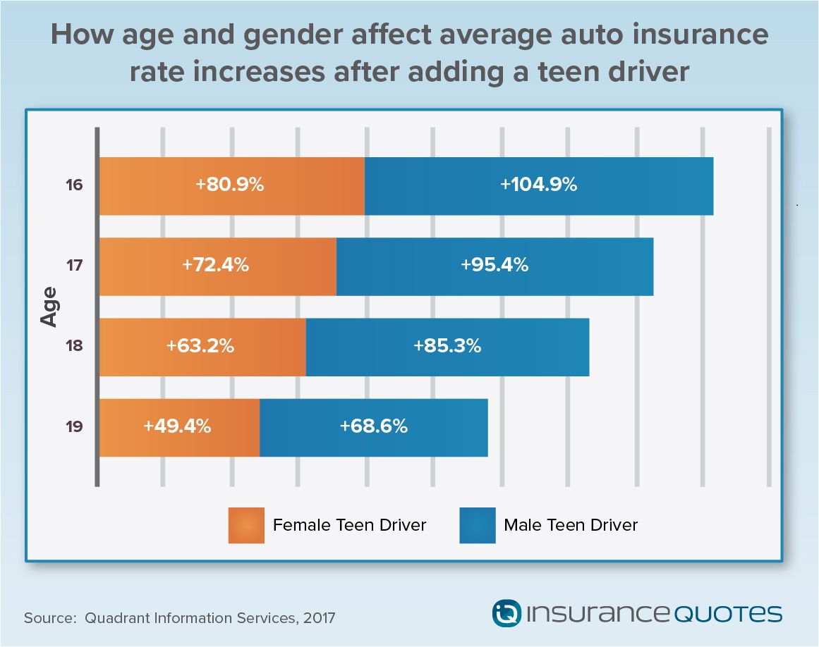 Study Insuring Teen Drivers Getting Cheaper But Family regarding measurements 1161 X 918