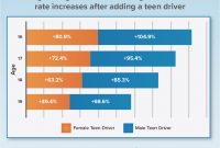 Study Insuring Teen Drivers Getting Cheaper But Family with sizing 1161 X 918