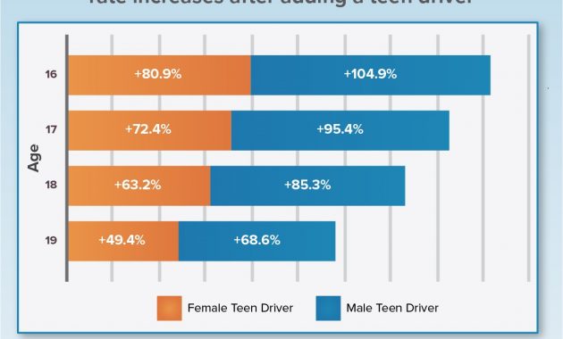 Study Insuring Teen Drivers Getting Cheaper But Family with sizing 1161 X 918