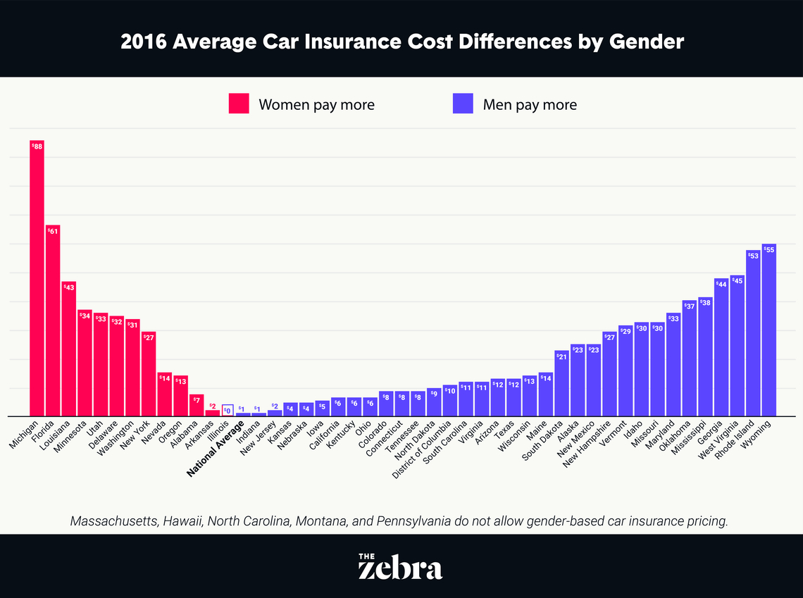 Study Women Now Pay More Than Men For Car Insurance In 25 for sizing 1140 X 849