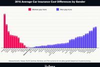 Study Women Now Pay More Than Men For Car Insurance In 25 in sizing 1140 X 849