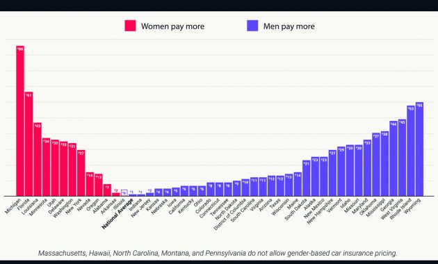 Study Women Now Pay More Than Men For Car Insurance In 25 in sizing 1140 X 849