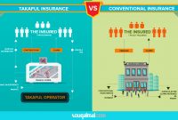 Takaful And Conventional Insurance Copy 01 The Money Doctor regarding measurements 2444 X 1558