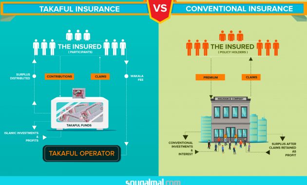 Takaful And Conventional Insurance Copy 01 The Money Doctor regarding measurements 2444 X 1558