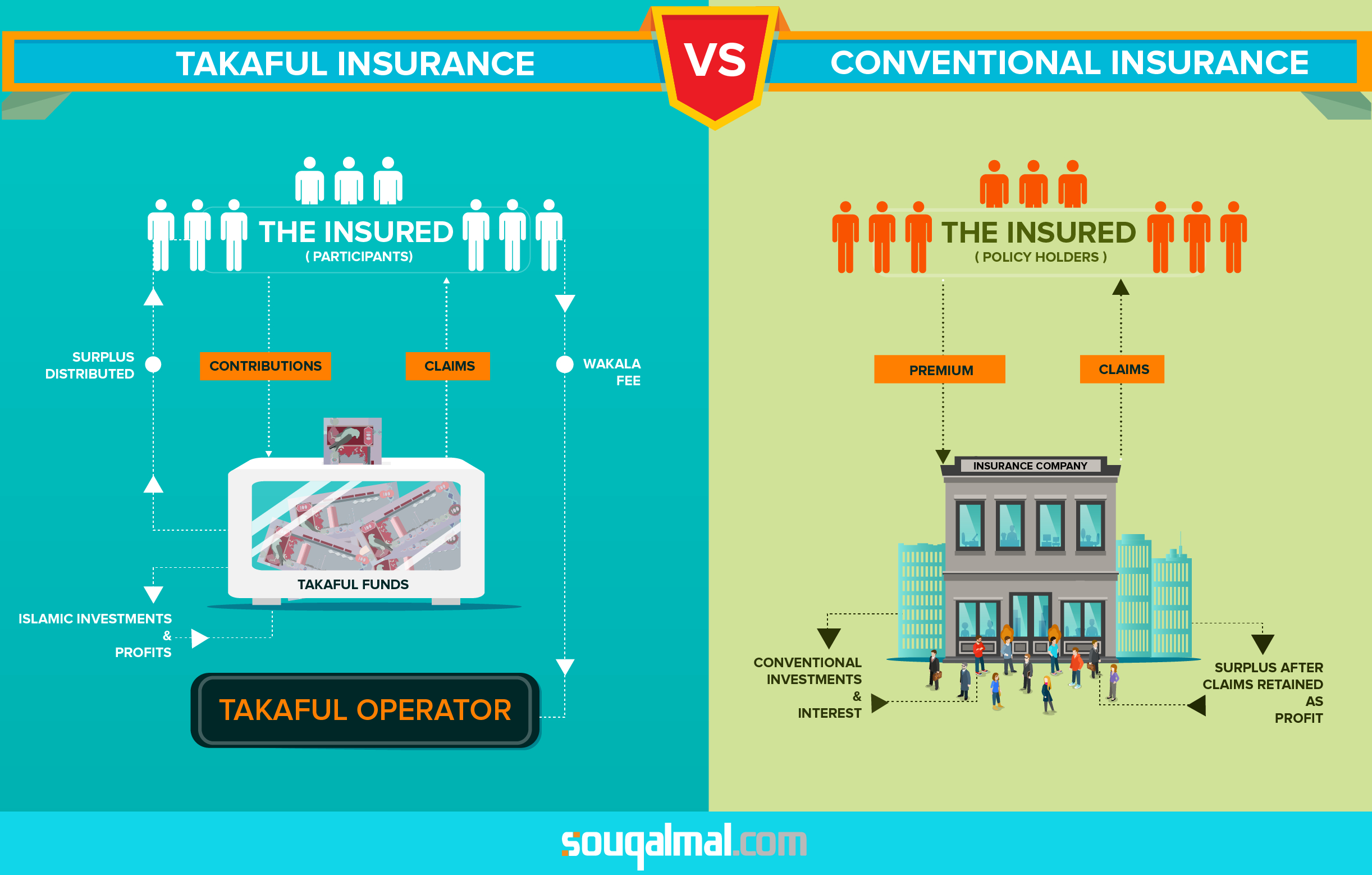 Takaful And Conventional Insurance Copy 01 The Money Doctor regarding measurements 2444 X 1558