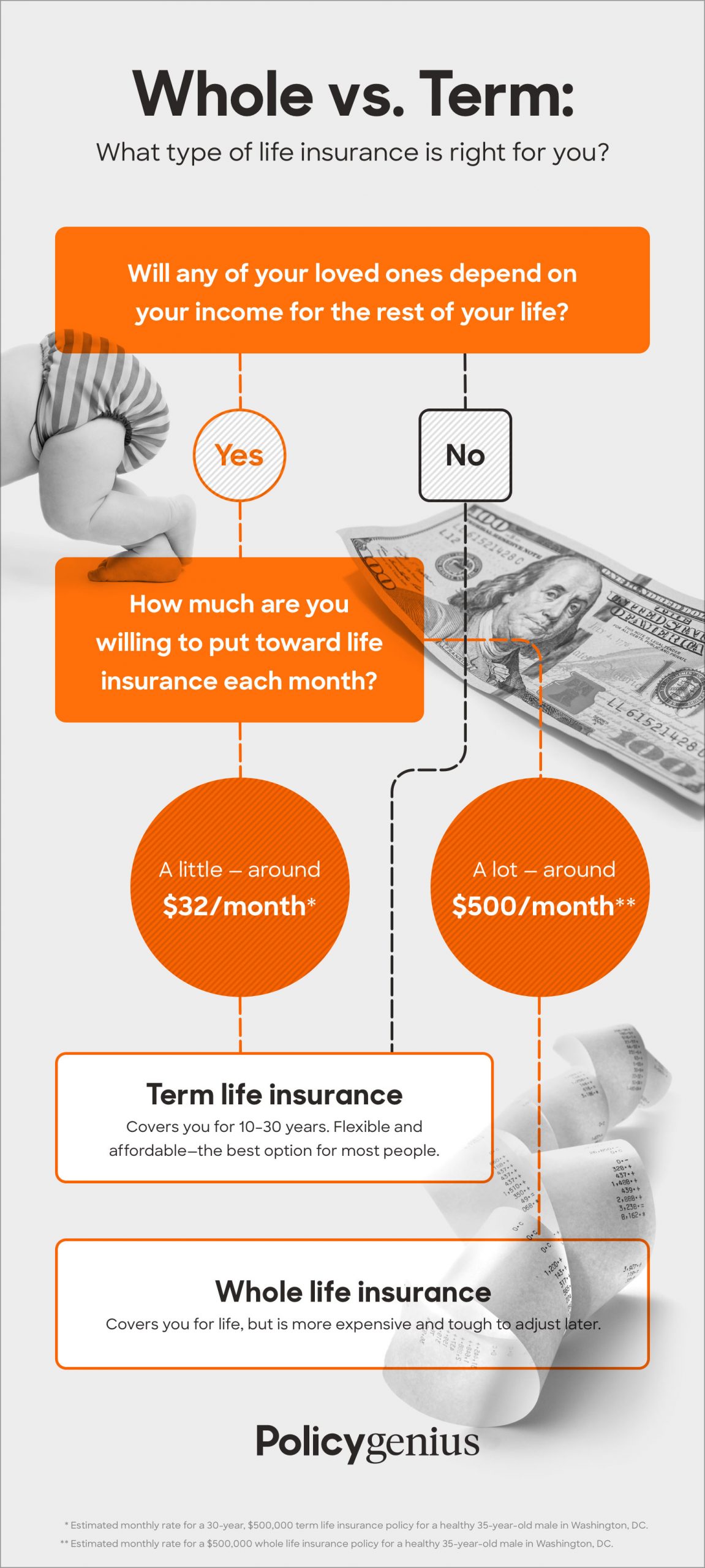 Term Vs Whole Life Insurance Policygenius with proportions 1536 X 3416