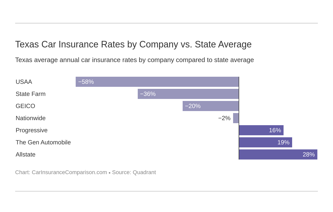 Texas Car Insurance Rates Proven Guide intended for proportions 1320 X 840