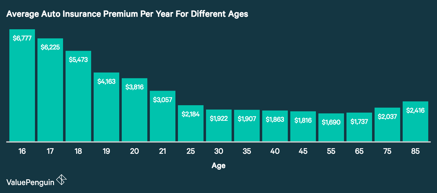 The Best Car Insurance For New Drivers Valuepenguin intended for dimensions 1400 X 620