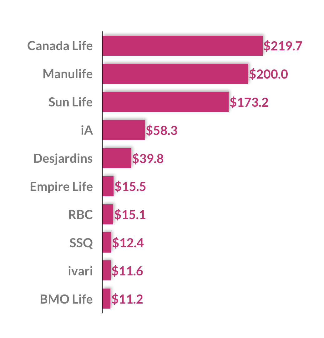 The Biggest Life Insurance Companies In Canada Policyadvisor throughout measurements 1036 X 1080