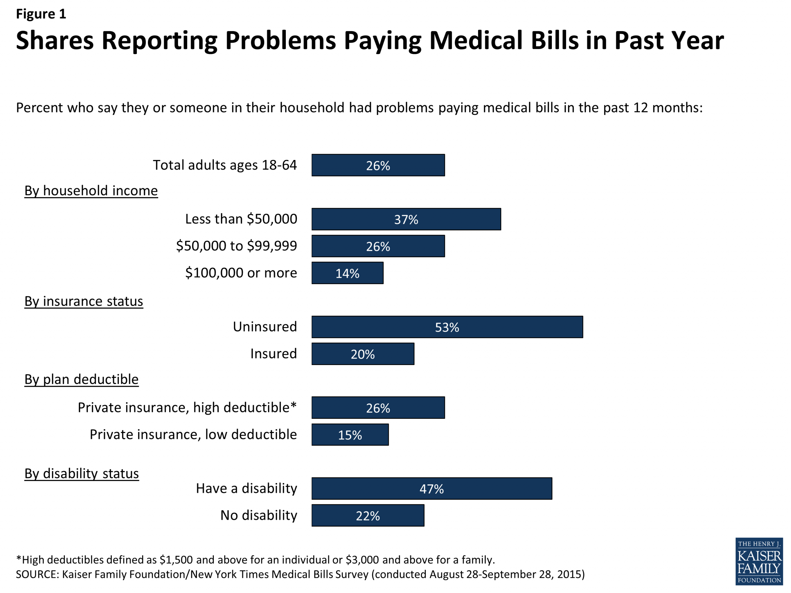 The Burden Of Medical Debt Results From The Kaiser Family for measurements 3000 X 2250