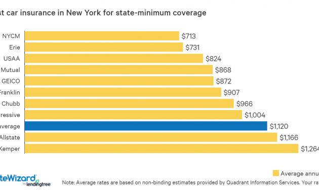 The Cheapest Car Insurance In New York Quotewizard for proportions 1520 X 750