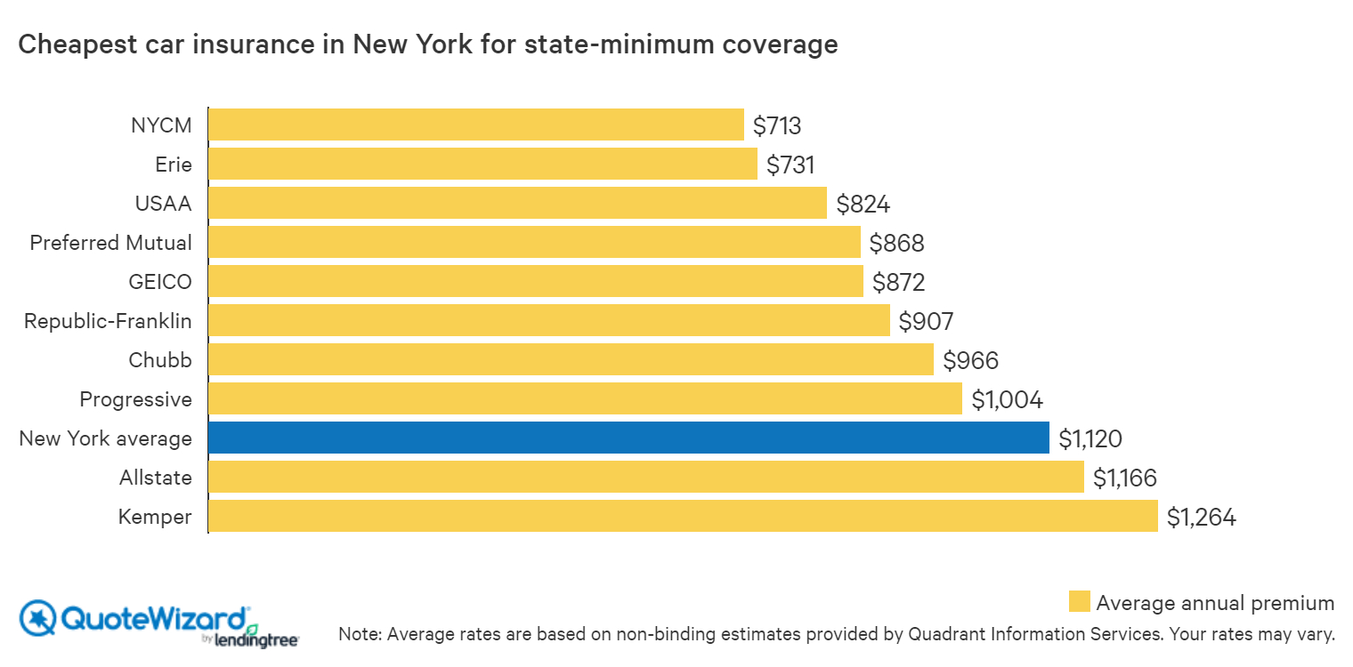 The Cheapest Car Insurance In New York Quotewizard for proportions 1520 X 750