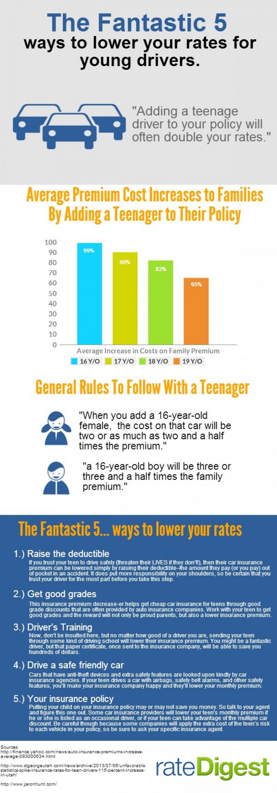 The Fantastic 5 Ways To Lower Car Insurance Rates For Young throughout measurements 1500 X 4292