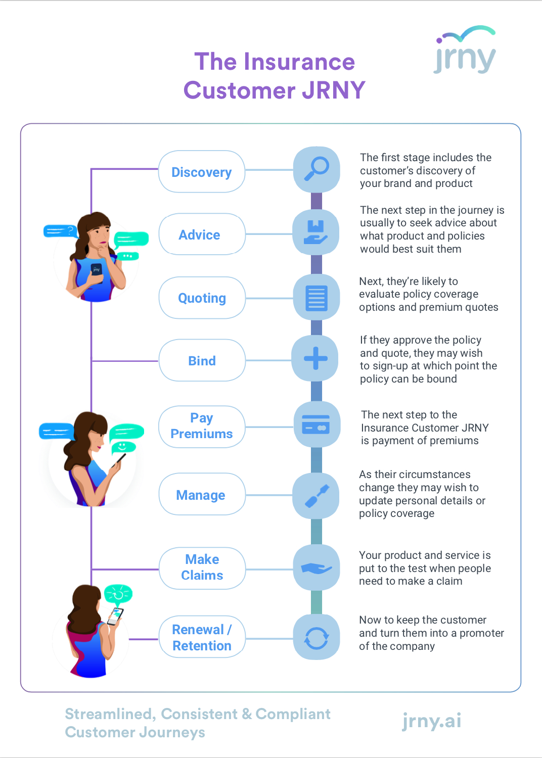 The Insurance Customer Journey Free Infographic Jrny for proportions 1072 X 1500