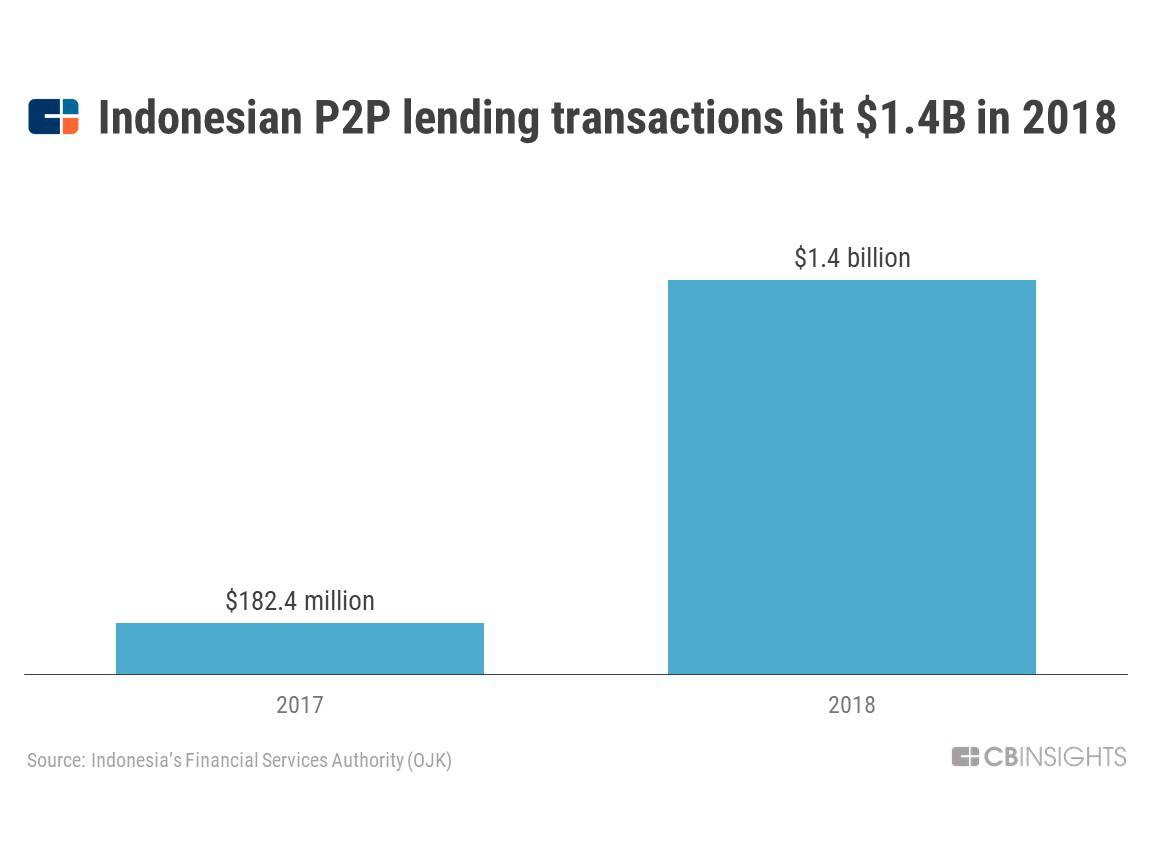 The Massive Opportunity For Insurance Tech In Indonesia Cb regarding sizing 1152 X 864